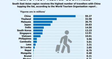 Malaysia among Asia’s most visited countries, says report