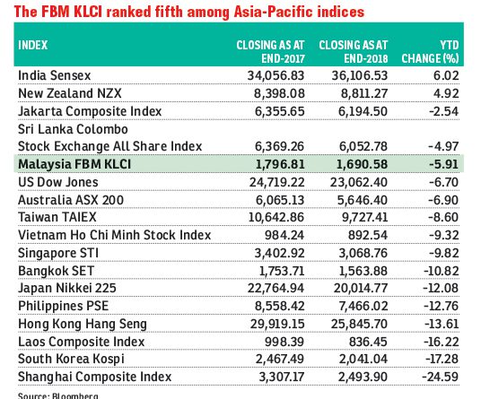 Malaysian stocks region’s fifth best performer in 2018