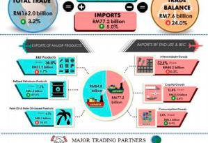 November trade surplus narrows to RM7.6b as export growth slows down to 1.6%