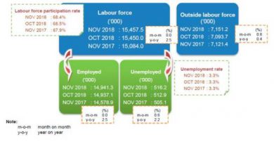 Unemployment rate unchanged at 3.3% in November 2018