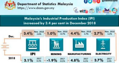 Malaysia’s IPI up 3.4% in December 2018