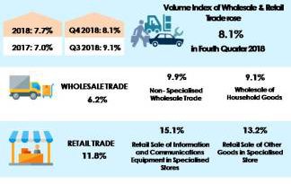 Wholesale & retail trade volume index up 7.7% in 2018