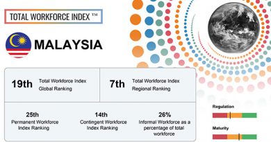 Malaysia ranks 19th globally on the Total Workforce Index