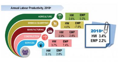Malaysia’s labour productivity grew in Q4 2018