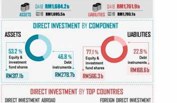 Malaysia’s FDI rises 1.3% to RM631.2b in Q4 2018