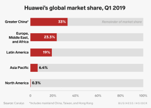 These are the areas around the world where Google’s breakup with Huawei will likely be felt the most