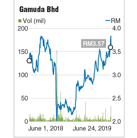 Gamuda hints at special dividend amid concerns over earnings vacuum