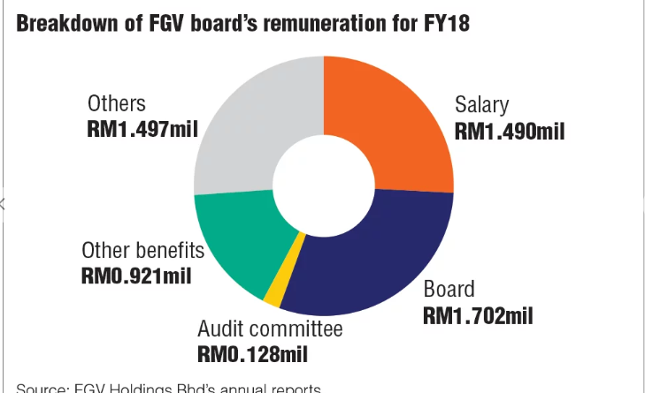 A glimpse into FGV top executives’ pay in the past six years