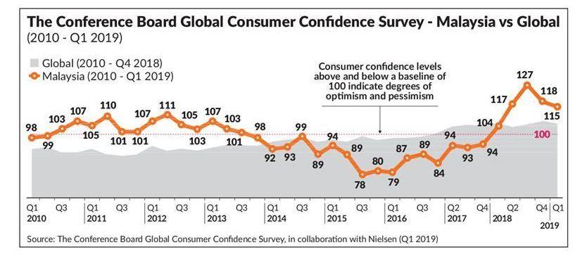 Consumer confidence stabilising