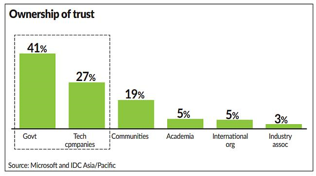 Trust crucial for digital services