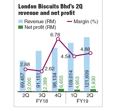 Spotlight on London Biscuits amid default, board resignations