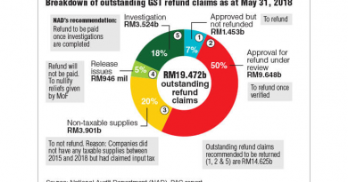 ‘Customs delayed GST refund process as BN govt lacked money’