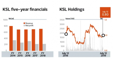 KSL’s founders tighten grip on company