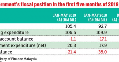 Fiscal deficit down 39% to RM21.4b in January–May