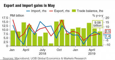 Singapore’s exports falter in June, will Malaysia be next?