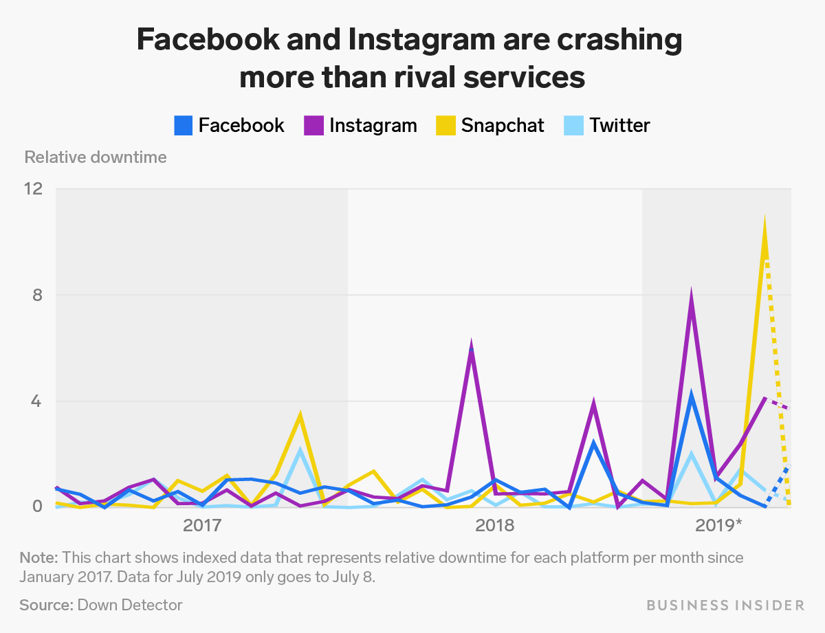 Facebook and Instagram are suffering from far more downtime than rival social networks