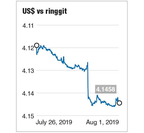 US rate cut fails to boost FBM KLCI, ringgit