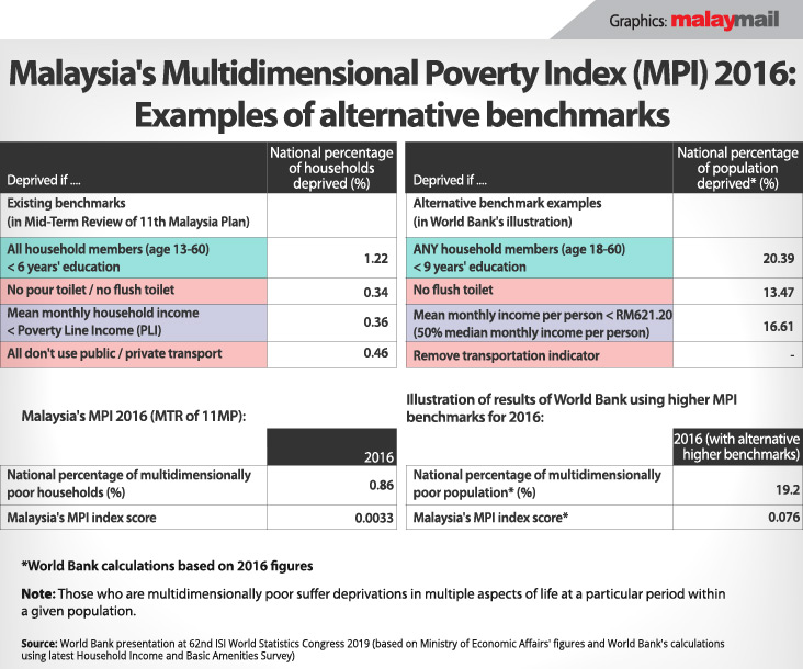 How Malaysia is measuring poverty levels and how it can do better