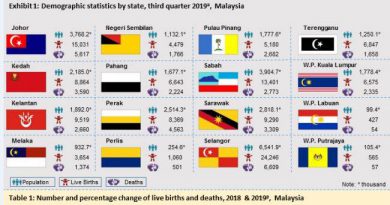 Malaysia's population in 3Q up 0.06% to 32.63 million