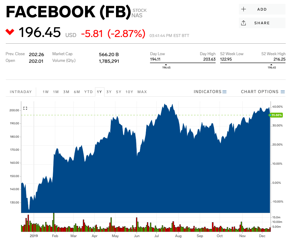 Facebook drops 4% on report the FTC might block its plans to merge WhatsApp, Instagram, and other apps