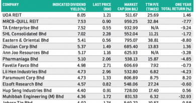 Setting sights on high-yield dividend stocks