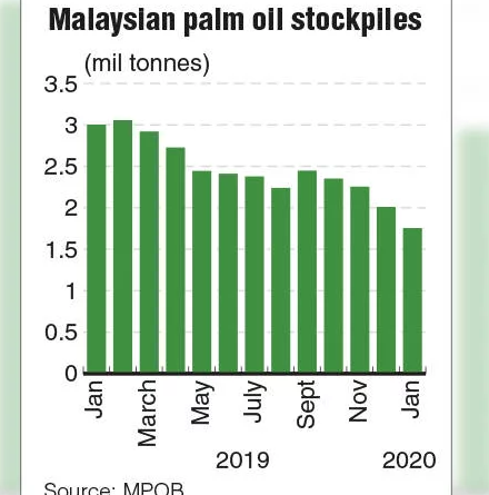 Malaysia’s palm oil inventory falls to lowest in over two years — data