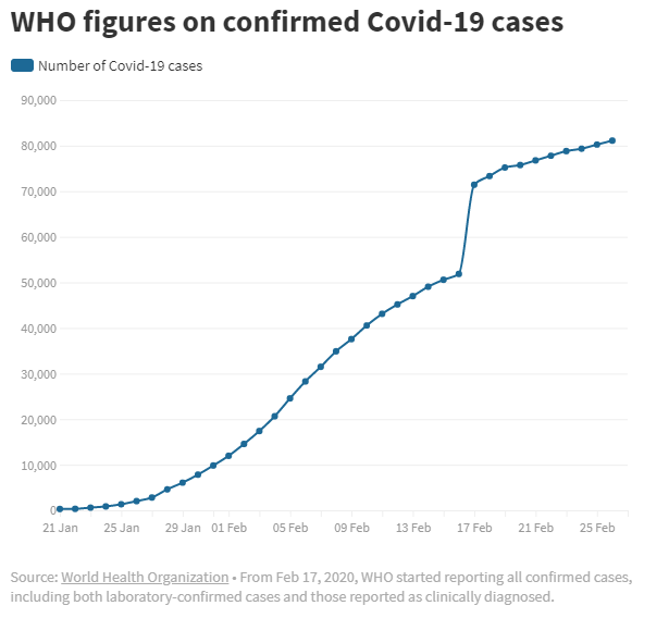Covid-19: Total cases so far (updated daily)