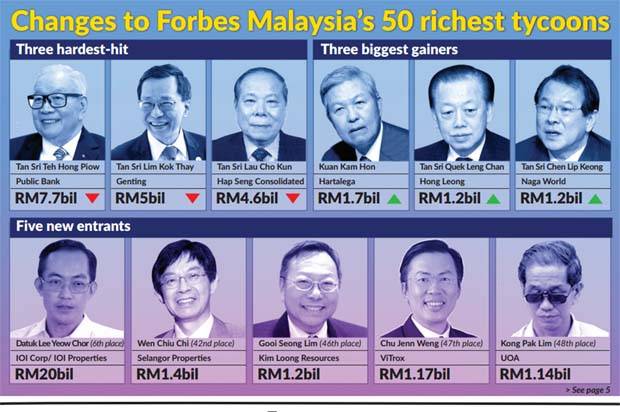 Five added to Malaysia rich list