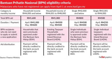 FAQs relating to the Bantuan Prihatin Nasional (BPN) 2020