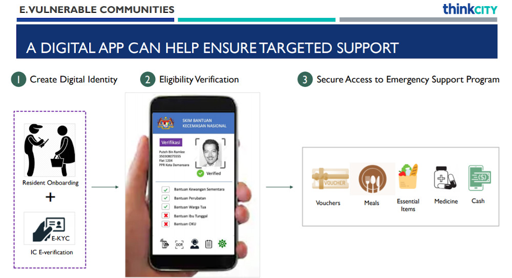 Covid-19: Use app to help urban poor get emergency support, suggests Think City